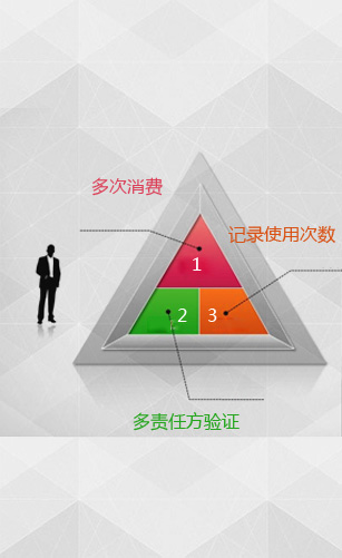 多次核销,多次券应用场景,电子券